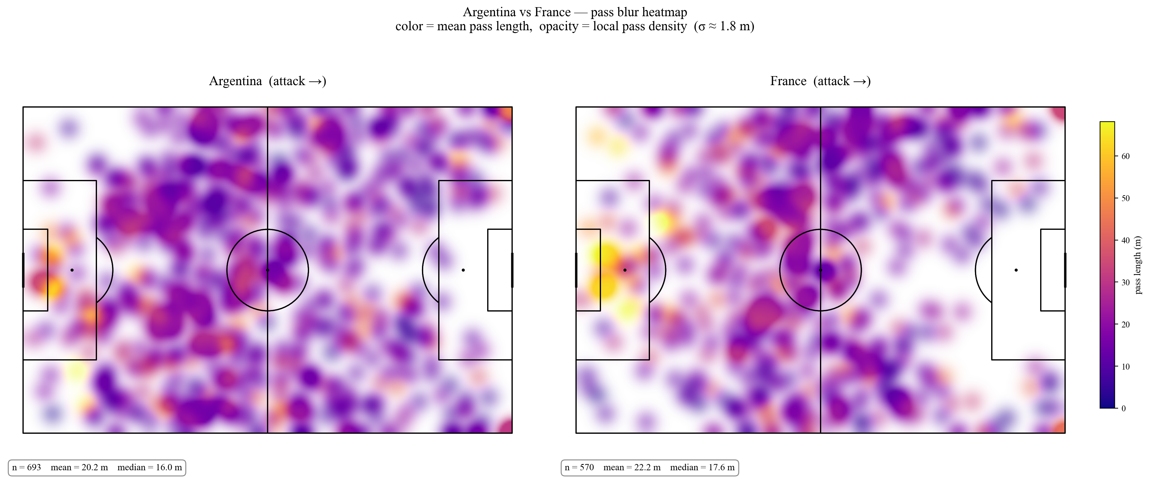 Pass length blur heatmap — Argentina vs France