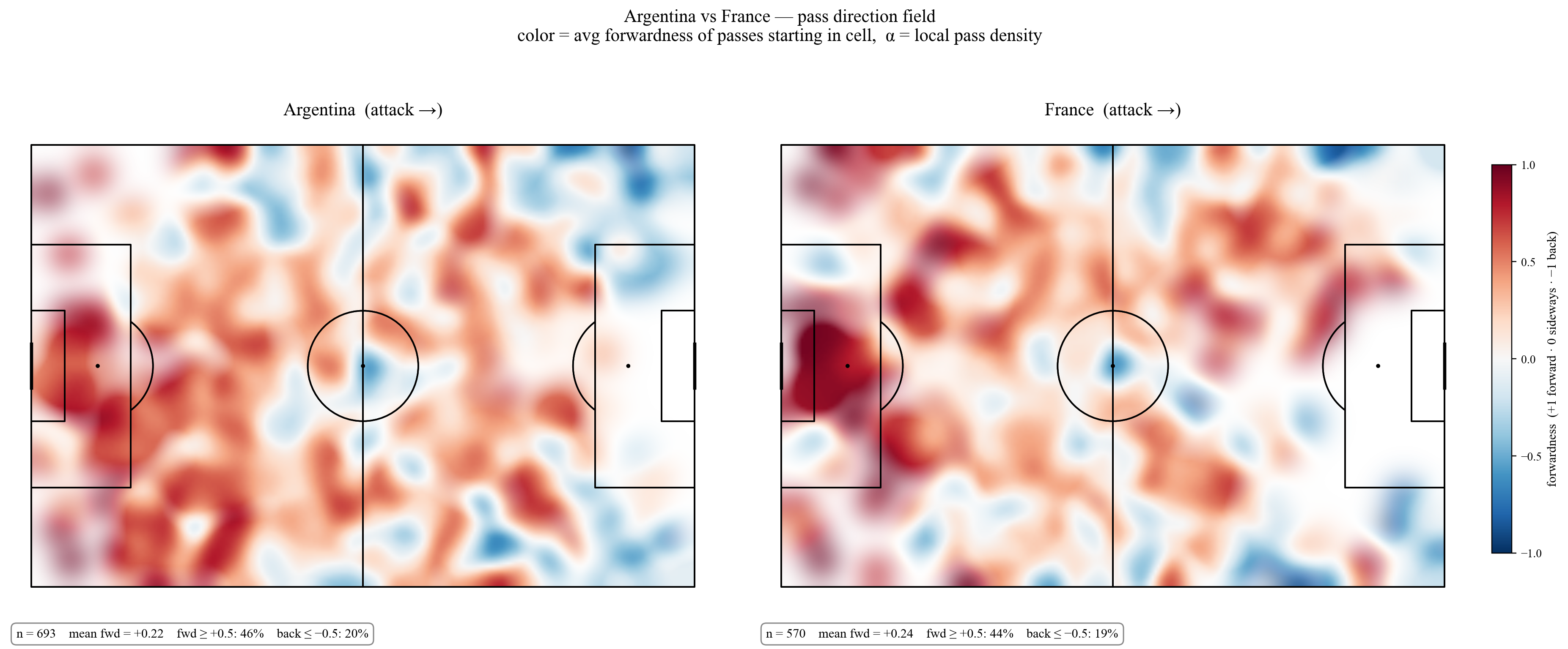 Pass direction field — Argentina vs France