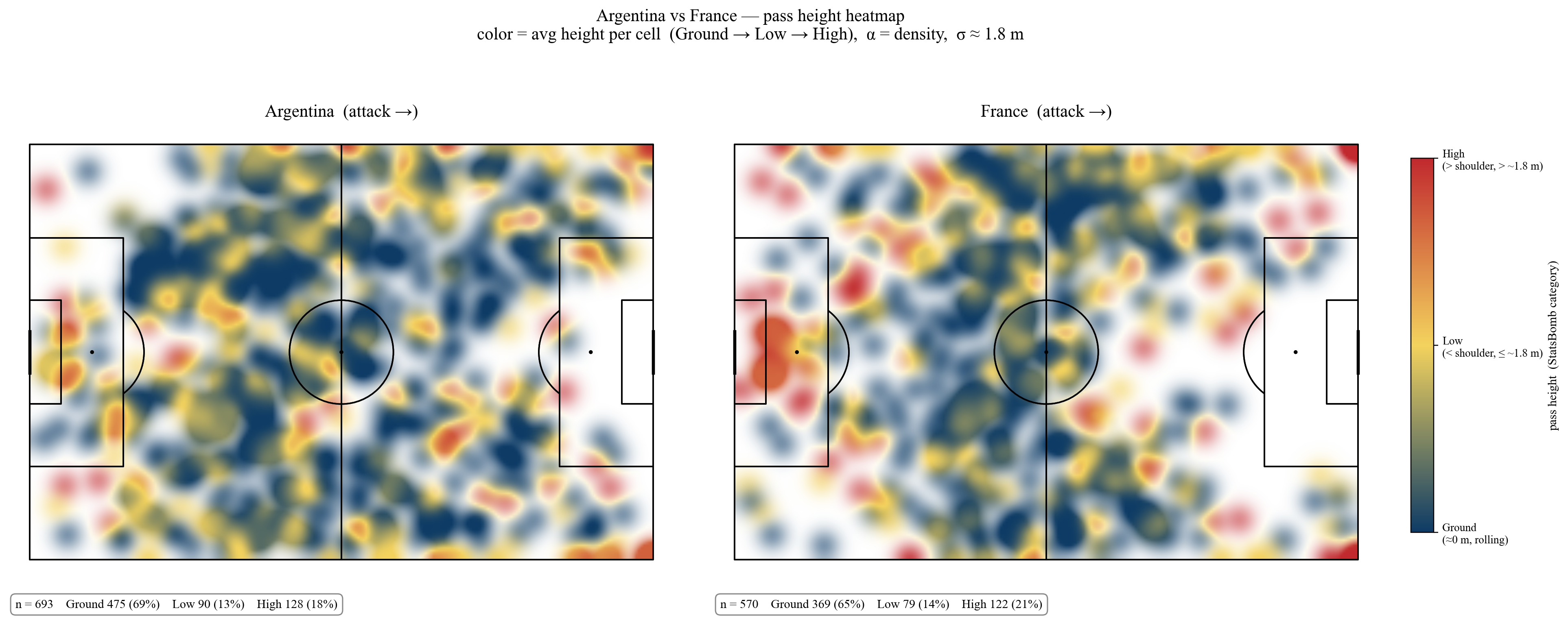 Pass height heatmap — Argentina vs France