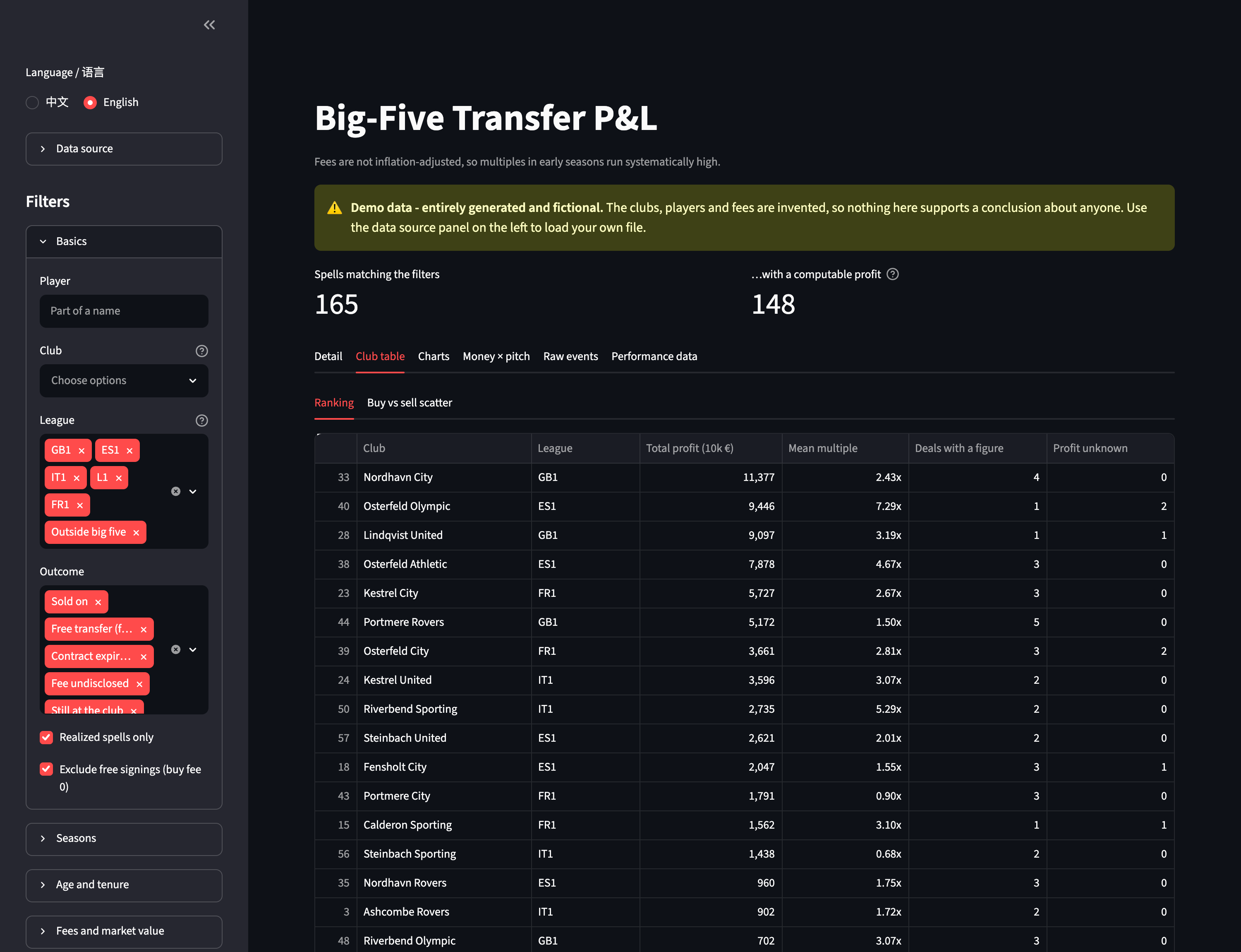Club ranking: profit, multiple, and how much is unknown